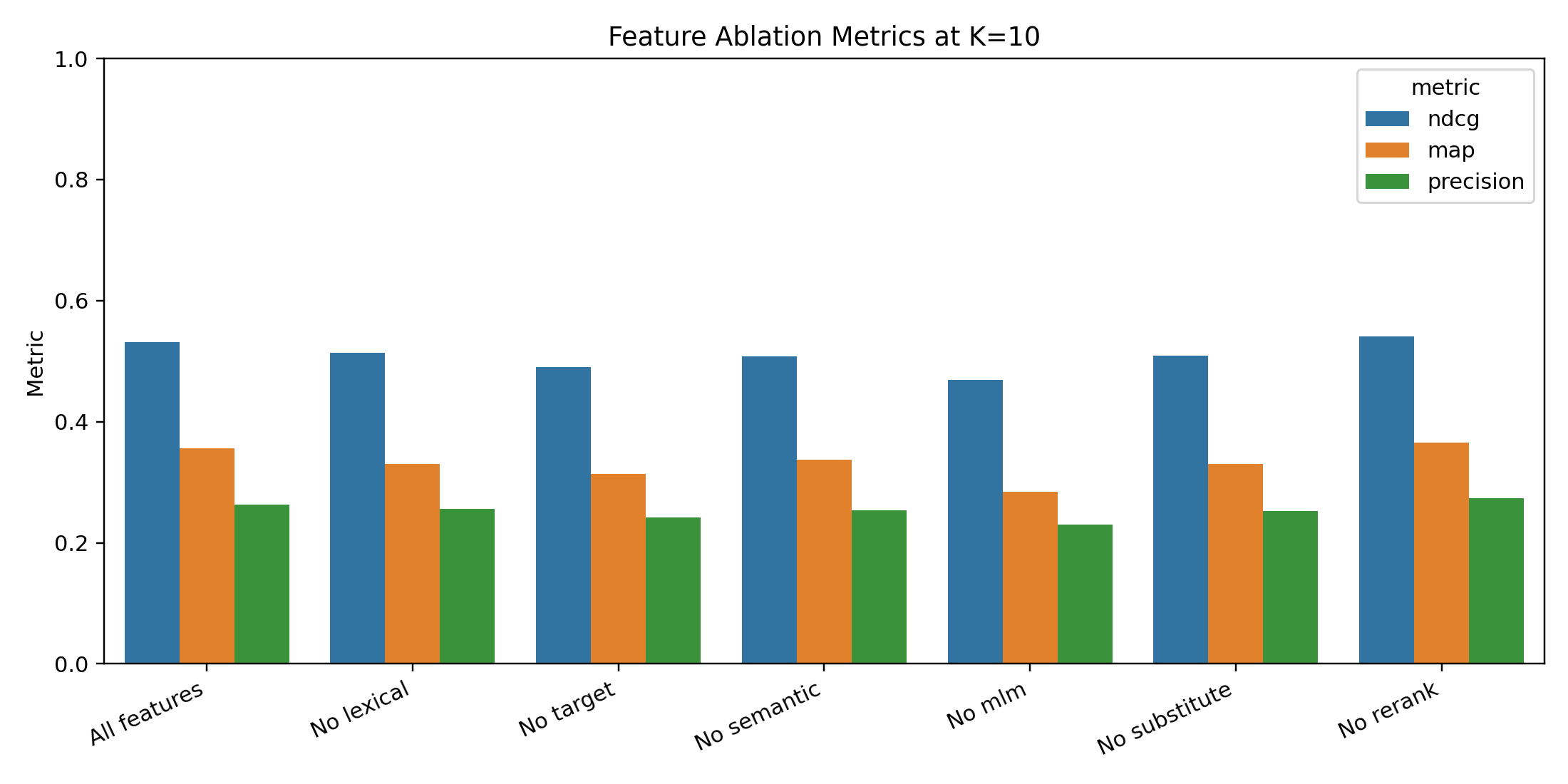 Bar chart of NDCG, MAP, and precision at k=10 for the full pipeline versus six single-feature ablations, showing "No rerank" scoring highest on all three metrics