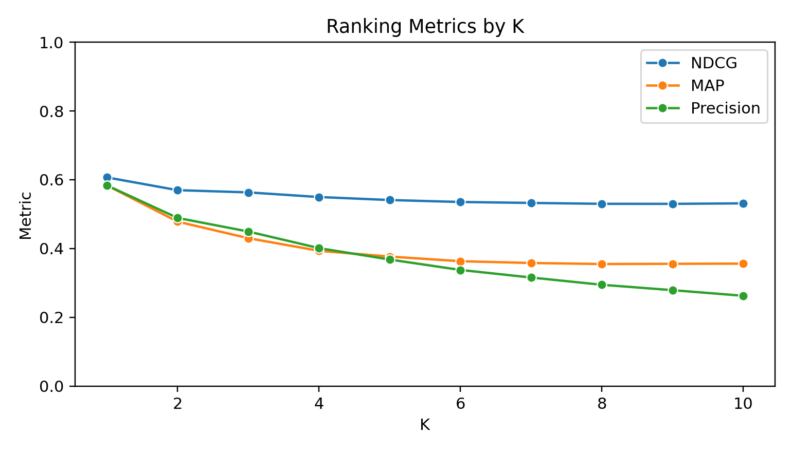 Line chart of NDCG, MAP, and precision at k from 1 to 10, all decreasing as k grows