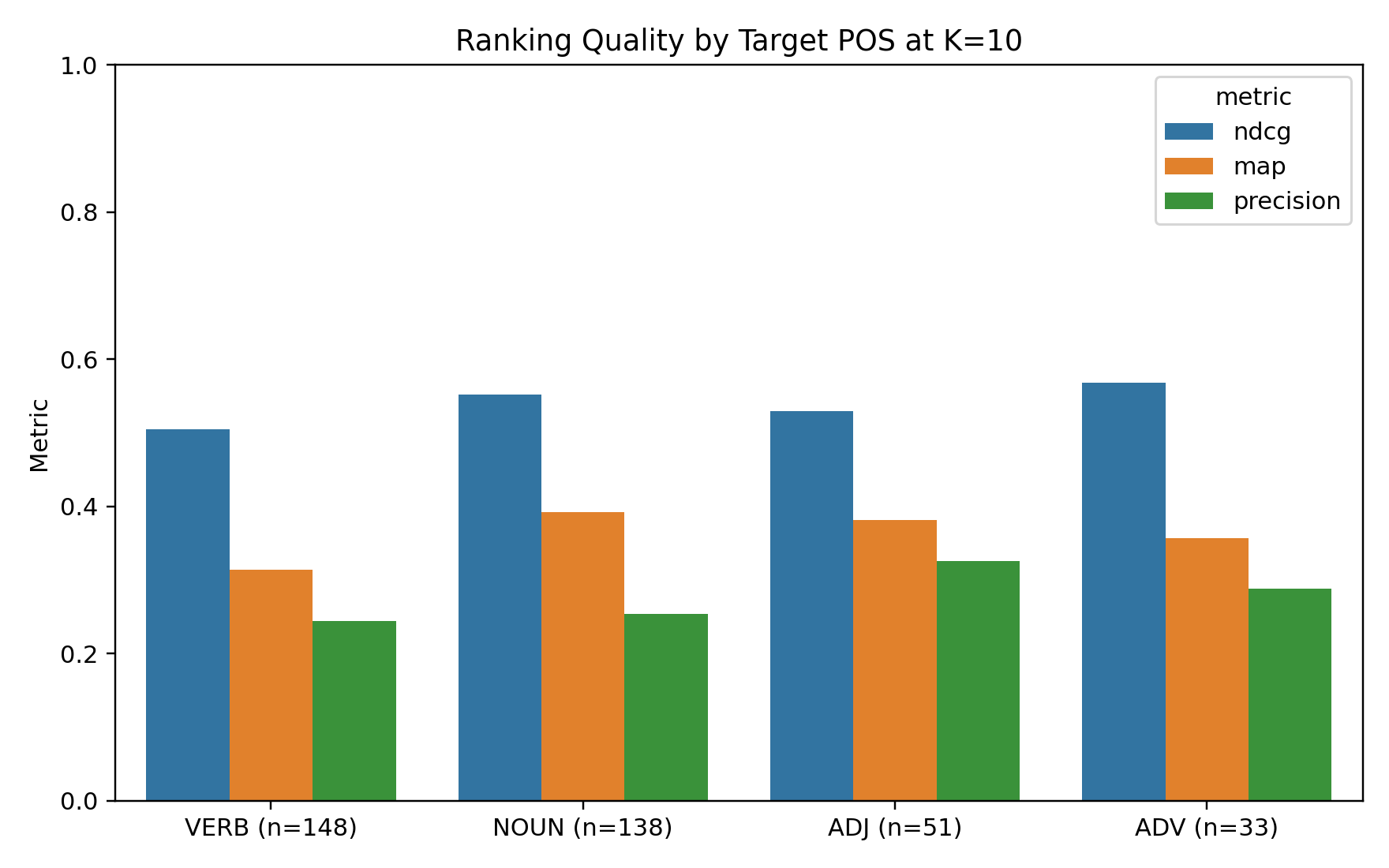 Bar chart comparing NDCG, MAP, and precision at k=10 across VERB, NOUN, ADJ, and ADV target words