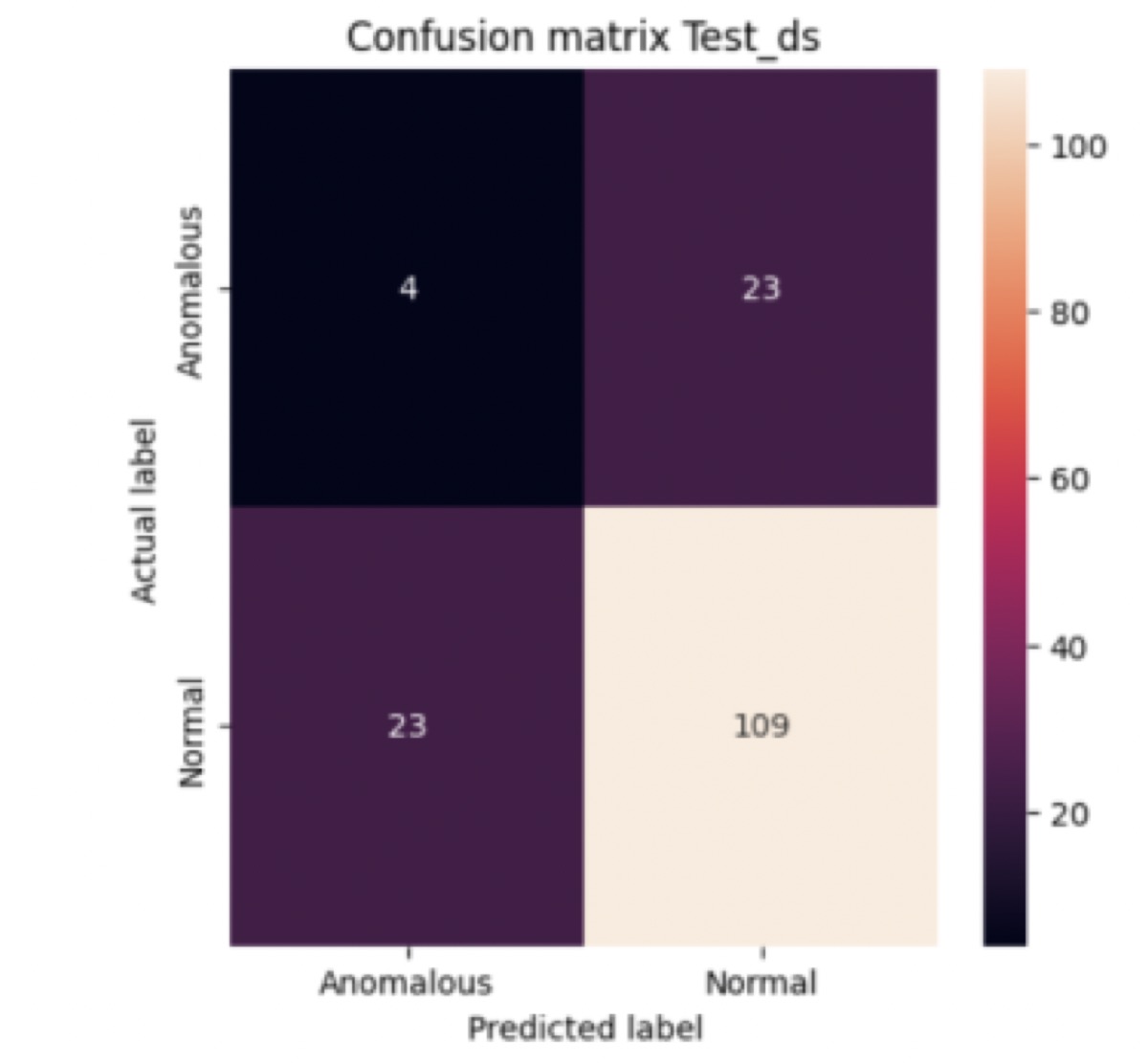 Confusion matrix on the test set: 4 anomalous correctly flagged, 23 anomalous missed, 23 normal falsely flagged, 109 normal correct