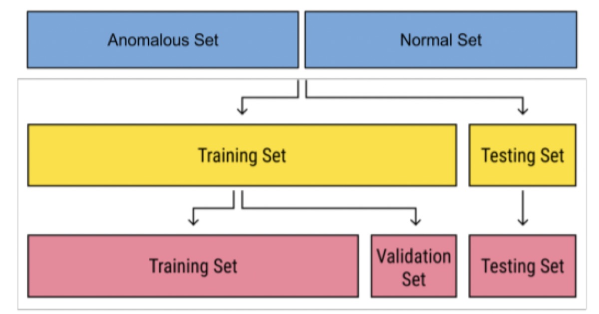 Diagram of the anomalous and normal sets splitting into training, validation, and testing sets