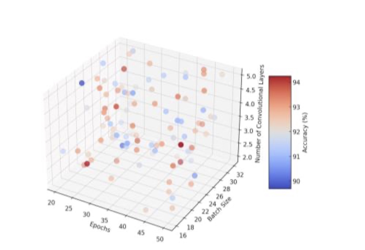 3D scatter plot of epochs, batch size, and number of convolutional layers, colored by accuracy from 90-94%.